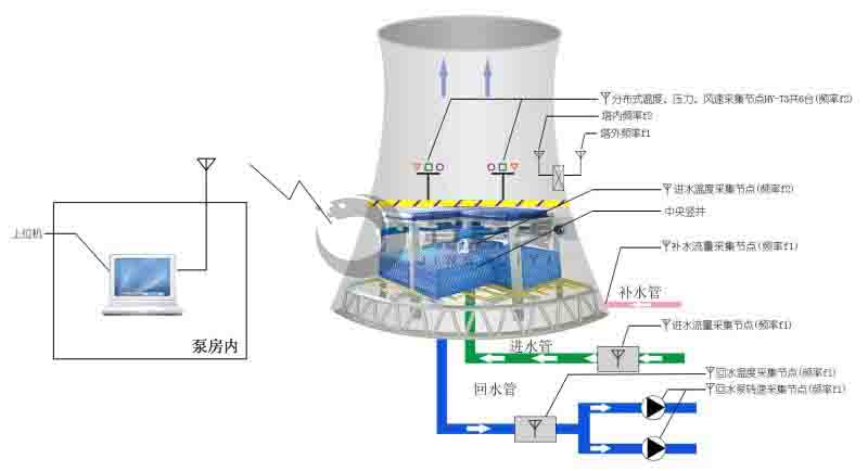 冷卻塔內環境與水量監測系統